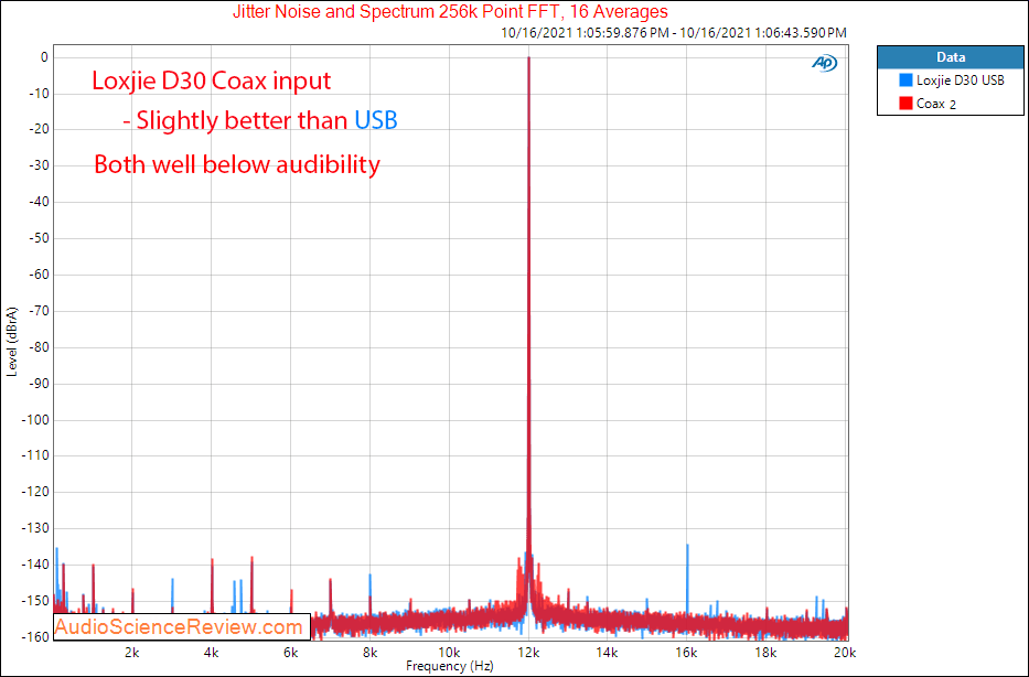 Loxjie DAC Measurements Jitter Stereo DAC USB Bluetooth.png