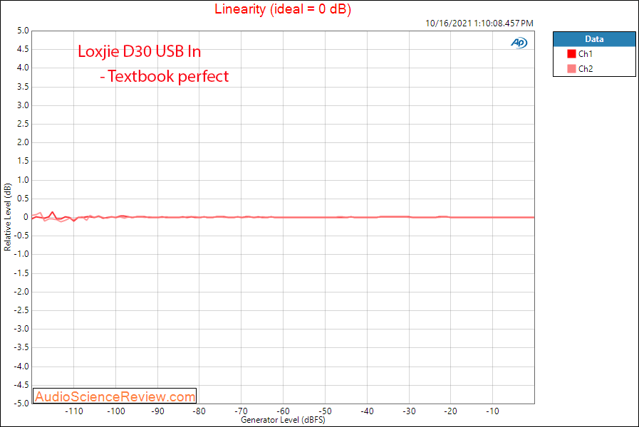 Loxjie DAC Measurements Linearity Stereo DAC USB Bluetooth.png