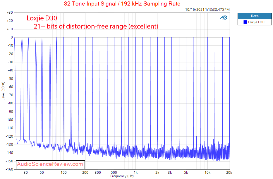 Loxjie DAC Measurements Multitone Stereo DAC USB Bluetooth.png