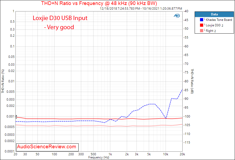 Loxjie DAC Measurements THD+N vs frequency Stereo DAC USB Bluetooth.png