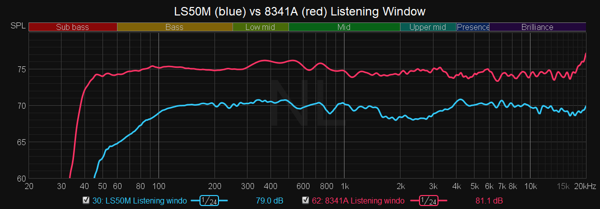 LS50M (blue) vs 8341A (red) Listening Window.png