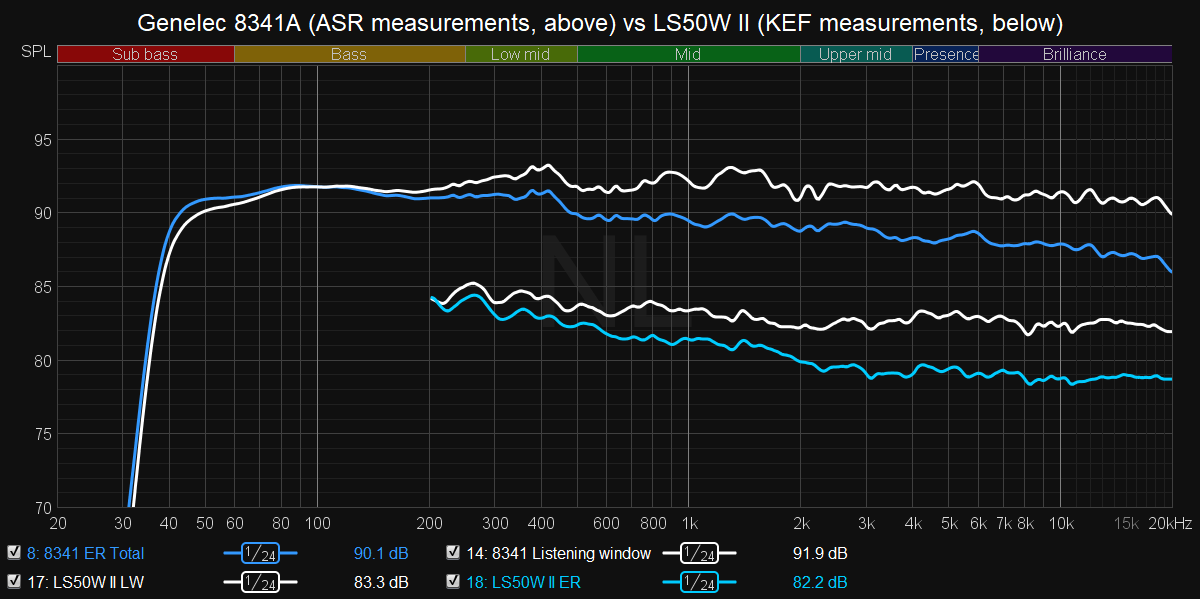 LS50W II vs Genelec 8341A.png