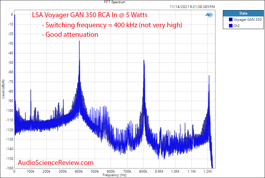 LSA Electronics Voyager GAN 350 Measurements FFT RCA Class D stereo amplifier.png