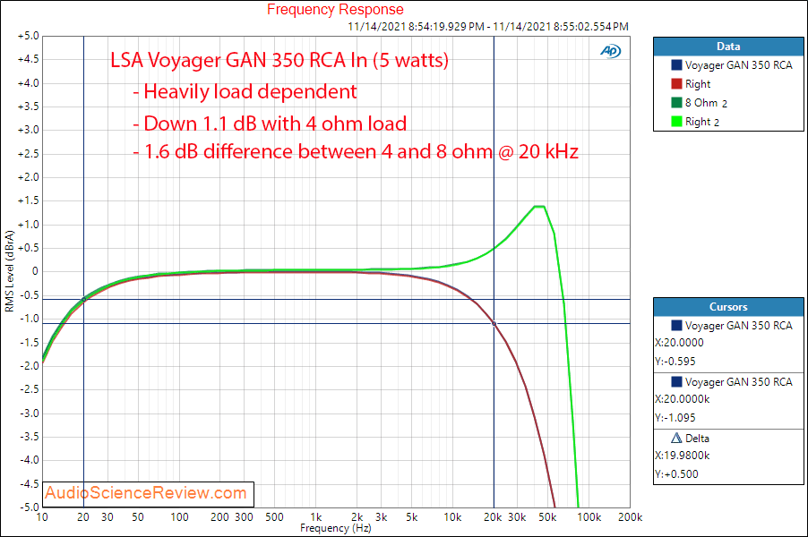 LSA Electronics Voyager GAN 350 Measurements Frequency Response RCA Class D stereo amplifier.png