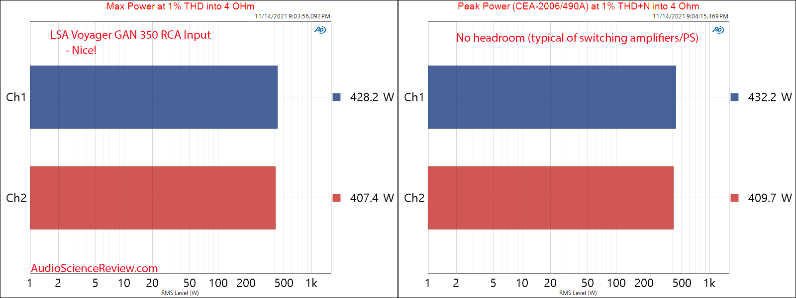 LSA Electronics Voyager GAN 350 Measurements Max and Peak Power into 4 ohm RCA Class D stereo ...png
