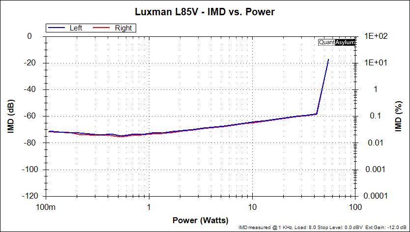 Luxman L85V - IMD v.s. Power.png