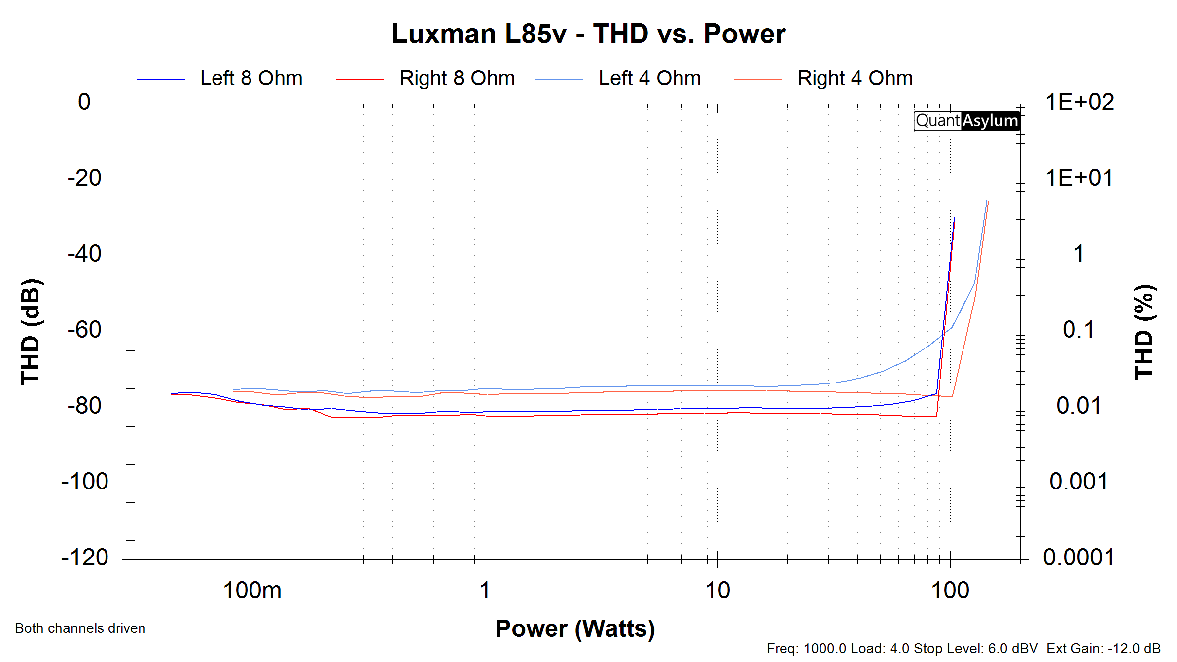 Luxman L85V - THD v.s. Power 4 & 8.png