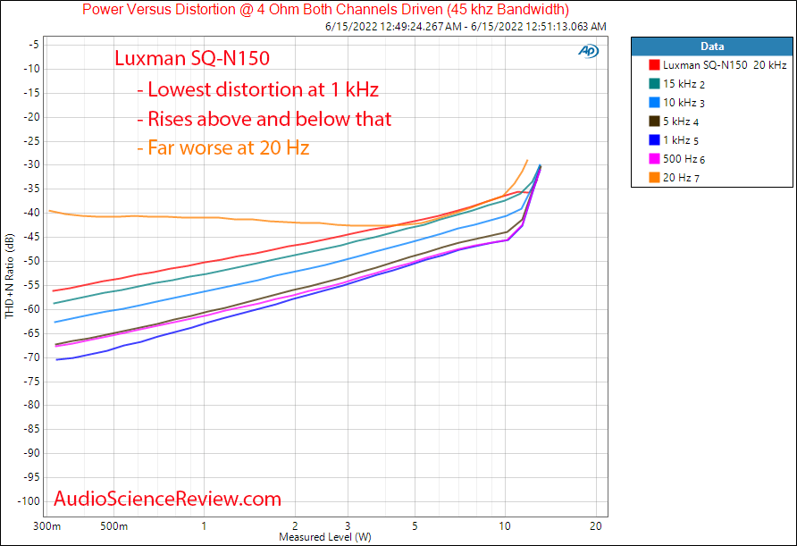 Luxman SQ-N150 Measurements Distortion vs Frequency vs Power into 4 ohm Integrated Tube Amplif...png