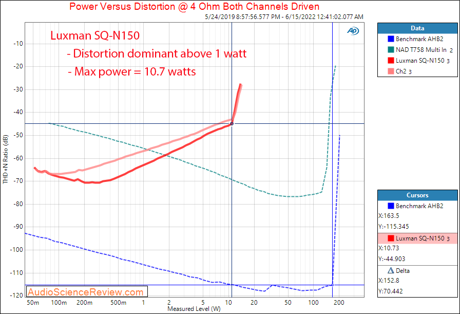 Luxman SQ-N150 Measurements Power into 4 ohm Integrated Tube Amplifier.png