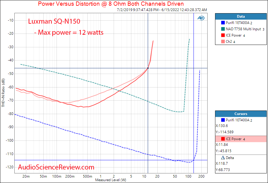 Luxman SQ-N150 Measurements Power into 8 ohm Integrated Tube Amplifier.png