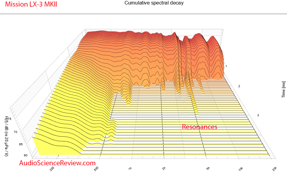 LX-3 MKII Bookshelf Speaker CSD waterfall measurement.png