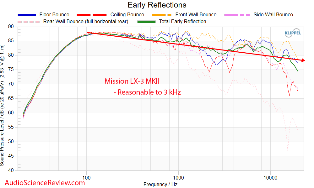 LX-3 MKII Bookshelf Speaker early window frequency response measurement.png