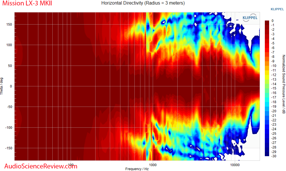 LX-3 MKII Bookshelf Speaker horizontal beamwidth measurement.png