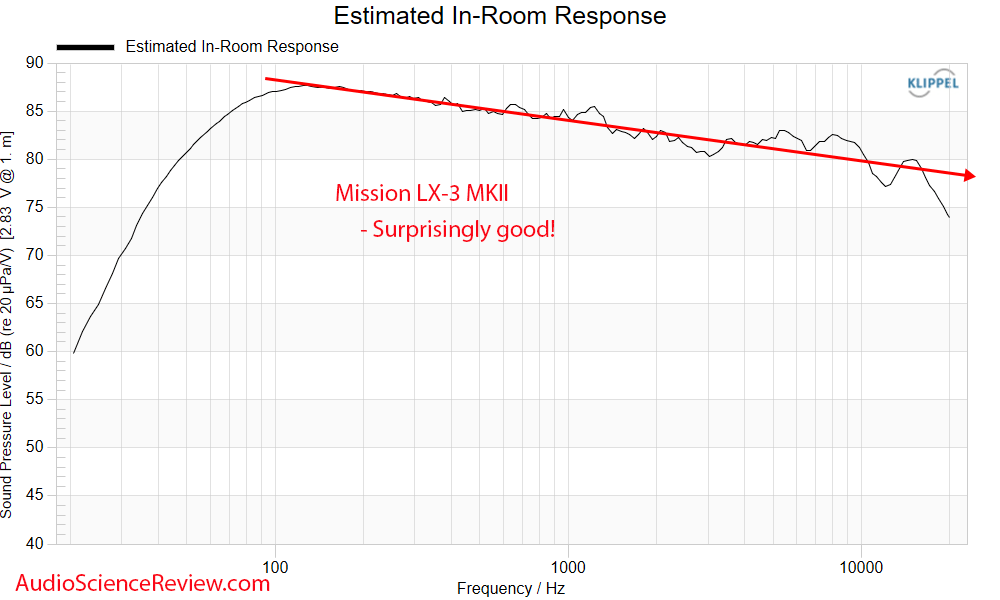 LX-3 MKII Bookshelf Speaker Predicted in-room frequency response measurement.png