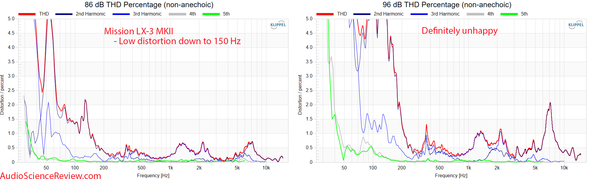 LX-3 MKII Bookshelf Speaker relative THD distortion measurement.png