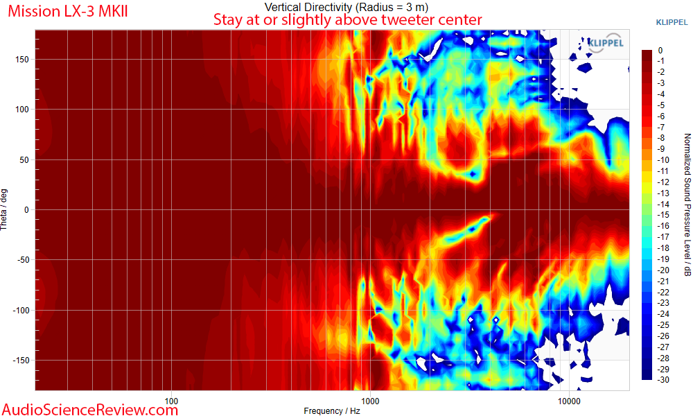 LX-3 MKII Bookshelf Speaker vertical beamwidth measurement.png