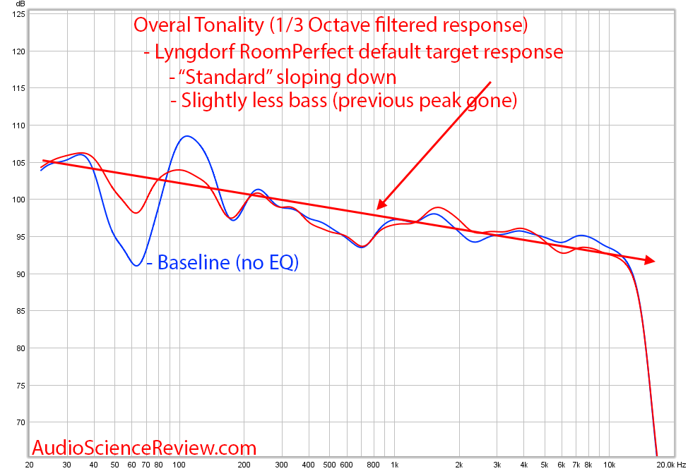 Lyngdorf TDAI-3400 RoomPerfect Focus one third octave Measurement.png