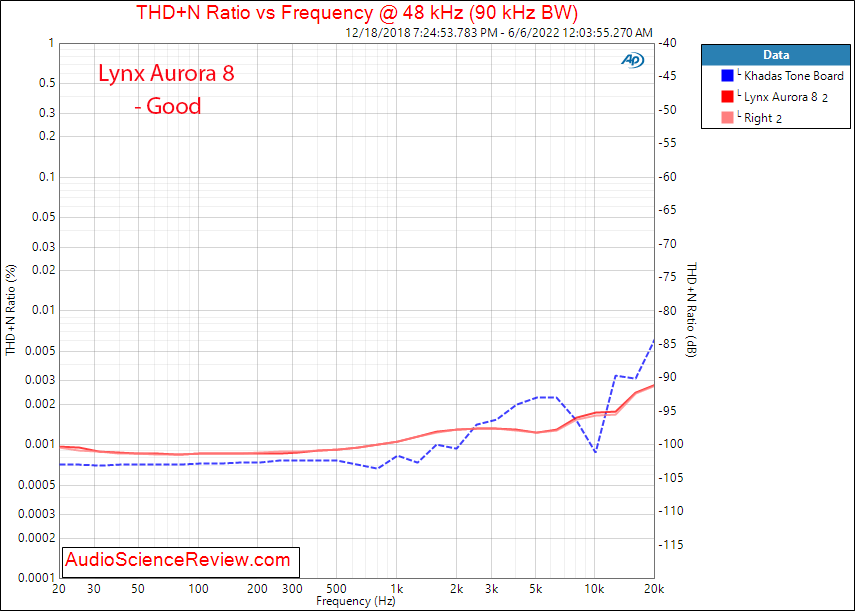 Lynx Aurora 8 Measurements Distortion vs Frequency External Interface AES DAC ADC.png