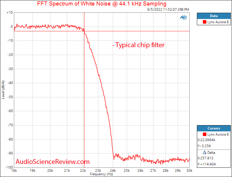 Lynx Aurora 8 Measurements Filter External Interface AES DAC ADC.png