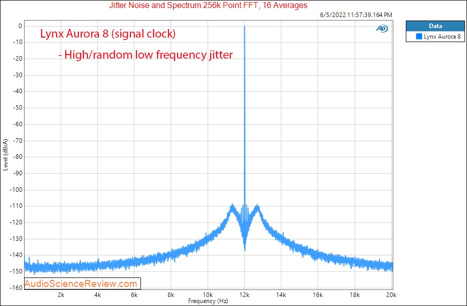 Lynx Aurora 8 Measurements Jitter External Interface AES DAC ADC.png