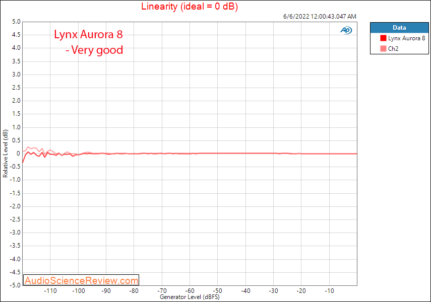 Lynx Aurora 8 Measurements Linearity External Interface AES DAC ADC.png