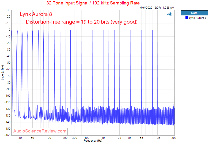 Lynx Aurora 8 Measurements Multitone External Interface AES DAC ADC.png