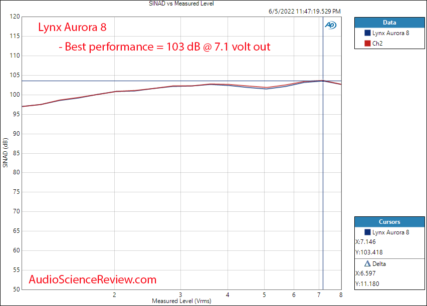 Lynx Aurora 8 Measurements THD vs Level External Interface AES DAC ADC.png