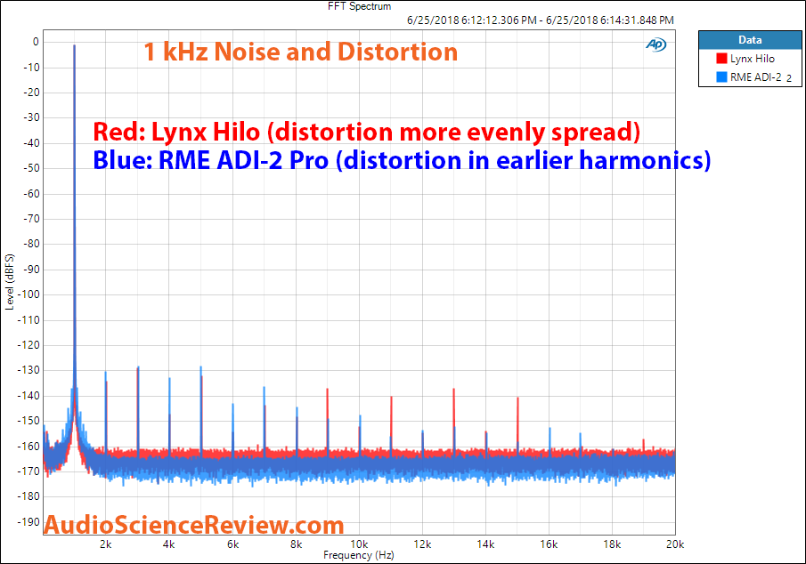 Lynx Hilo ADC and RME ADI-2 Pro 1 kHz Distortion Measurement.png