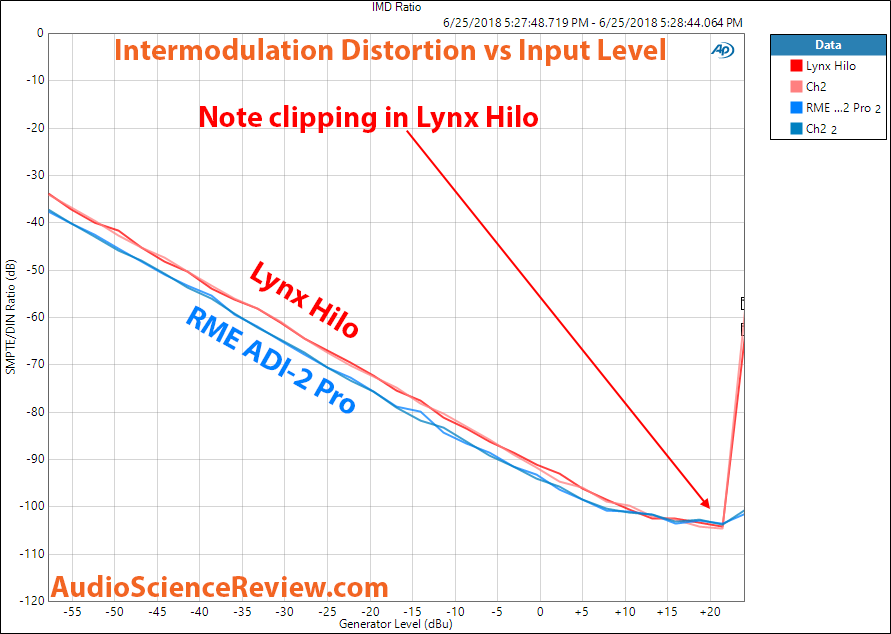 Lynx Hilo ADC and RME ADI-2 Pro Intermodulation Distortion Measurement.png