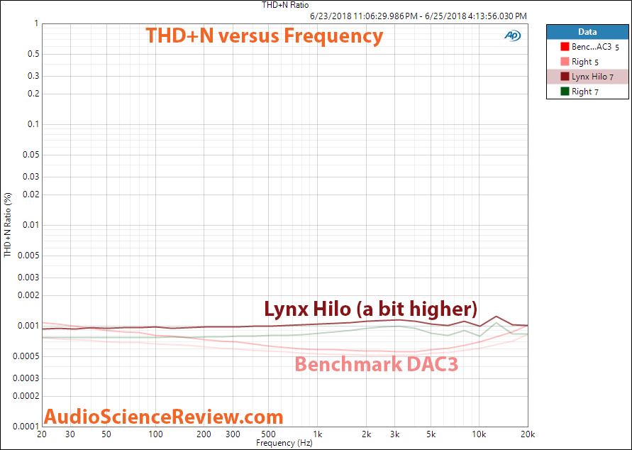 Lynx Hilo DAC and ADC distortion versus frequency measurement.png