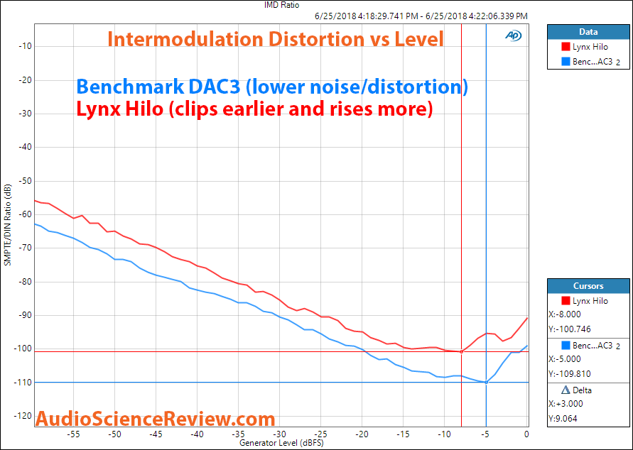 Lynx Hilo DAC and ADC IMD distortion vs level measurement.png