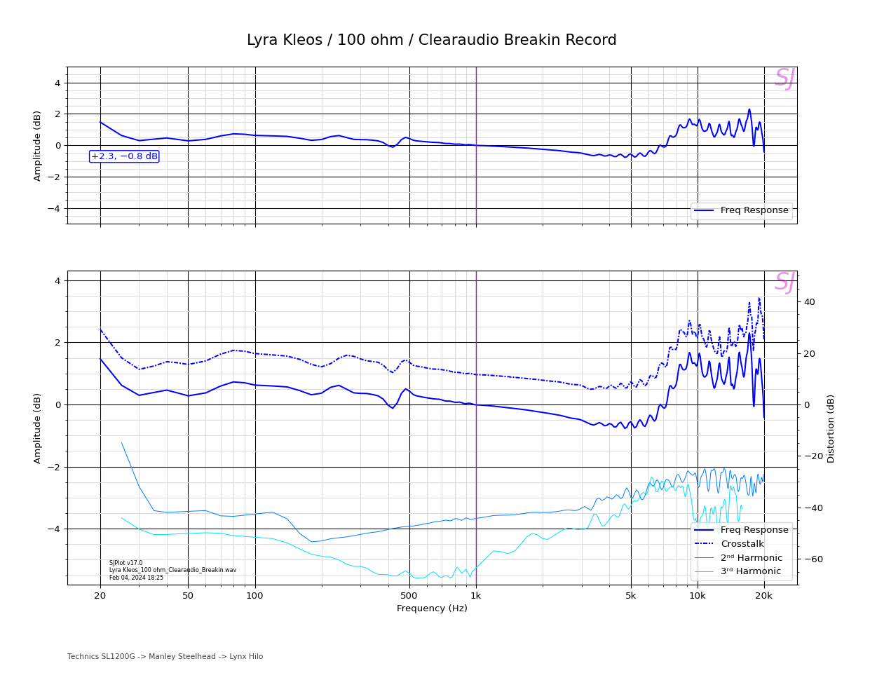 Lyra Kleos_100 ohm_Clearaudio Breakin Record.png