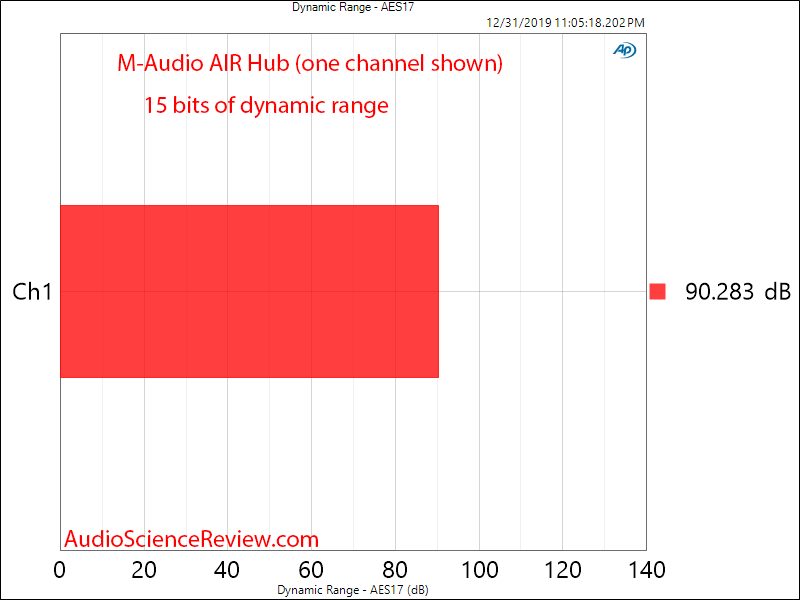 M-Audio Air Hub USB DAC Dynamic Range Audio Measurements.png