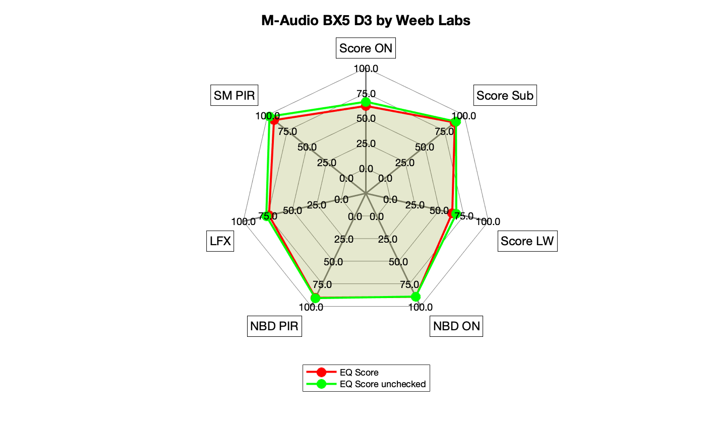 M-Audio BX5 D3 by Weeb Labs Unchecked EQ radar.png