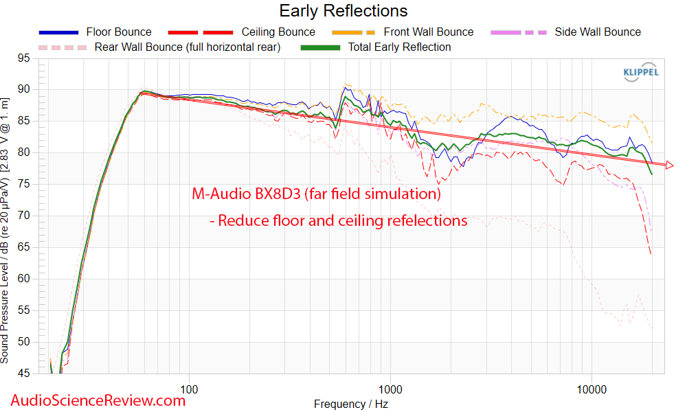 M-Audio BX8 D3 Studio Monitor Speaker early reflection Frequency Response Measurements.png