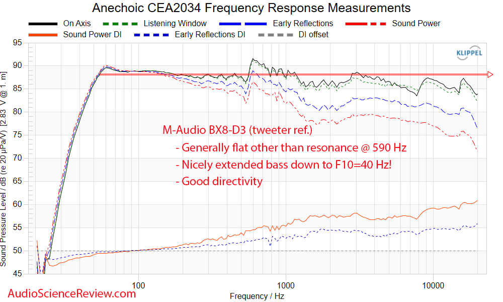 M-Audio BX8 D3 Studio Monitor Speaker Frequency Response Measurements.png