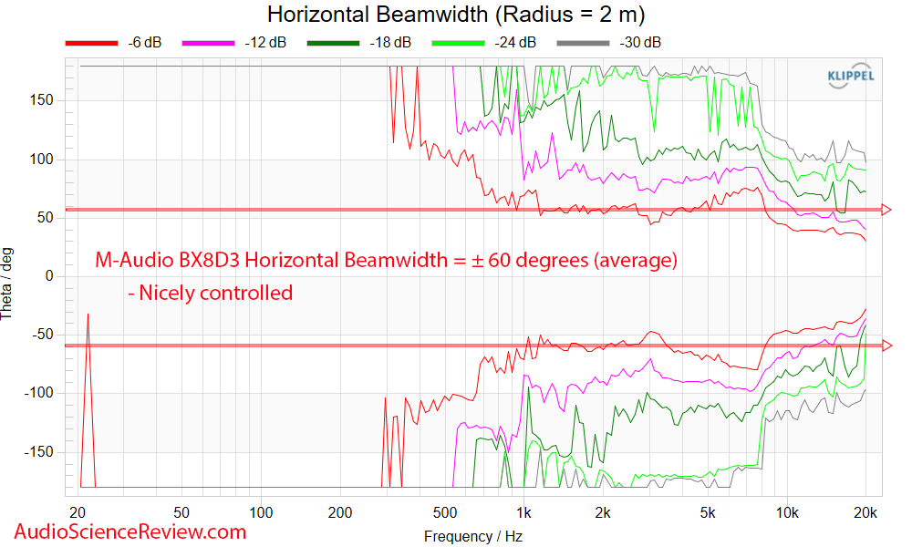 M-Audio BX8 D3 Studio Monitor Speaker Horizontal Beamwidth Measurements.png