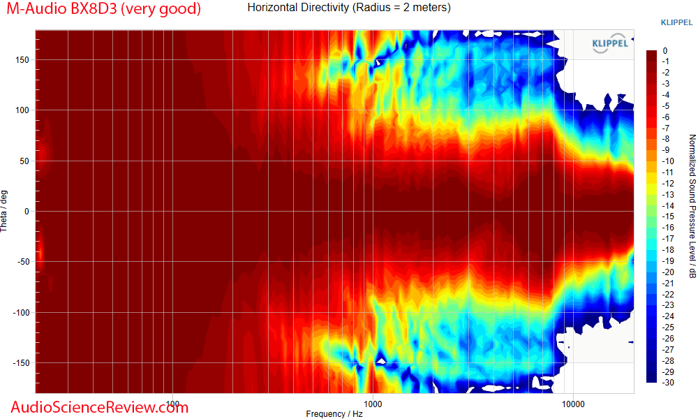 M-Audio BX8 D3 Studio Monitor Speaker Horizontal directivity Measurements.png