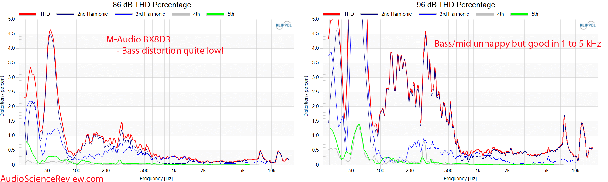 M-Audio BX8 D3 Studio Monitor Speaker Relative THD Distortion Measurements.png