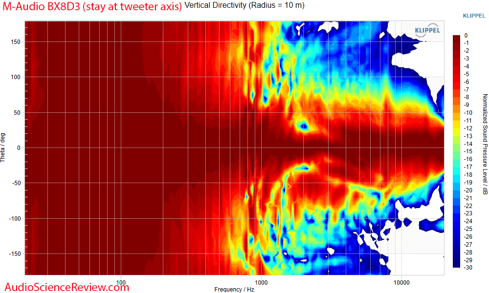 M-Audio BX8 D3 Studio Monitor Speaker Vertical directivity Measurements.png