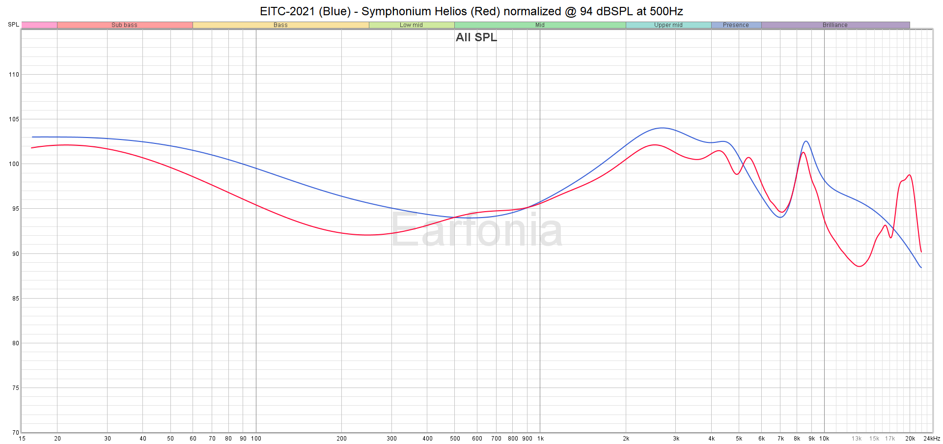 M01 EITC-2021 - Symphonium Helios normalized at 94 dBSPL at 500Hz.png