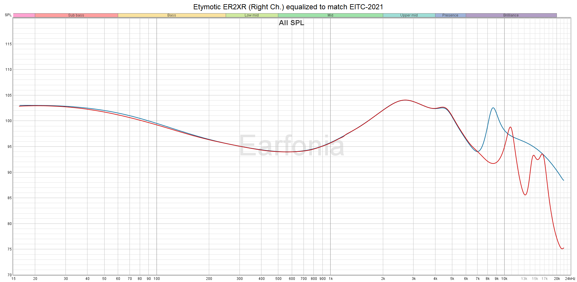 M04 Etymotic ER2XR equalized to match EITC-2021.png