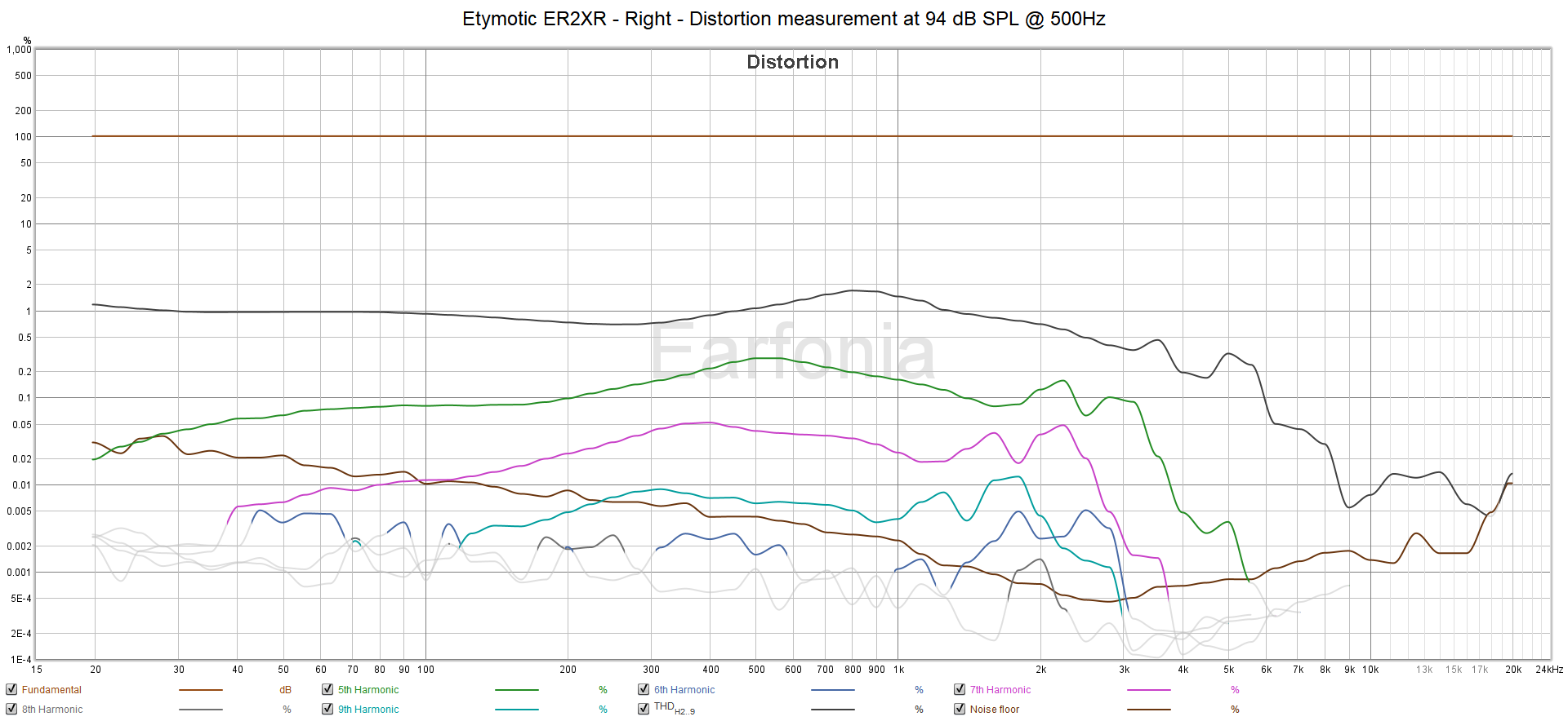 M10 Etymotic ER2XR - Right - THD at 94 dB SPL.png