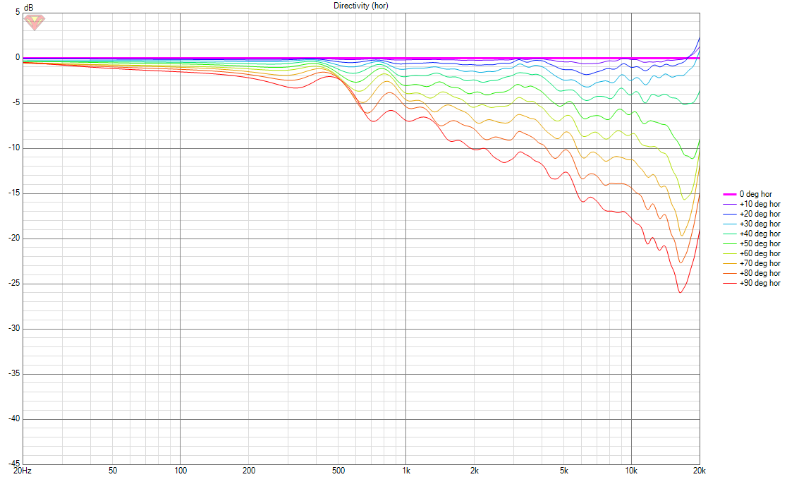 M105 Copy as built measured Directivity (hor) line normalized.png