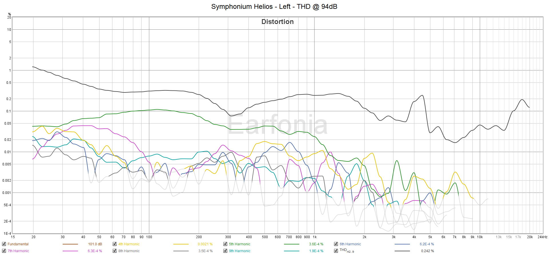 M11 Symphonium Helios - Left - THD at 94dB.png