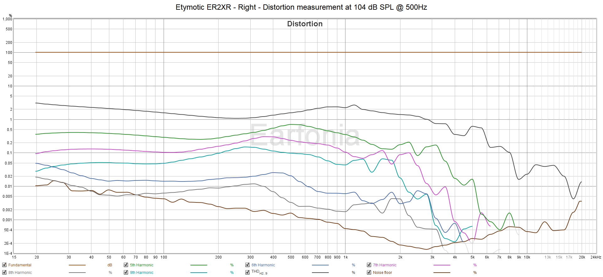 M12 Etymotic ER2XR - Right - THD at 104 dB SPL.png