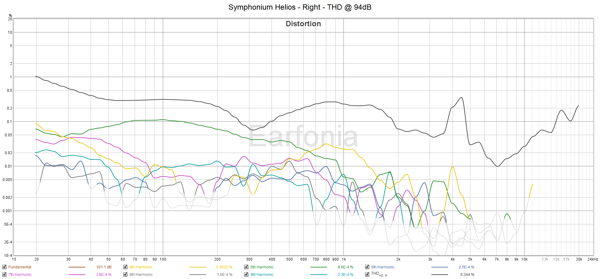 M12 Symphonium Helios - Right - THD at 94dB.png