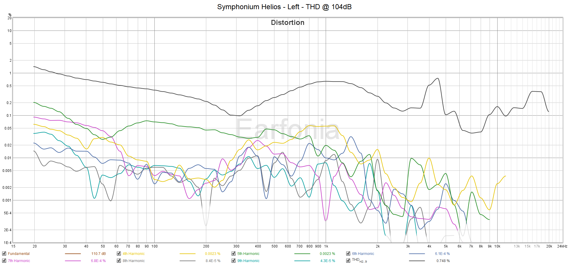 M13 Symphonium Helios - Left - THD at 104dB.png