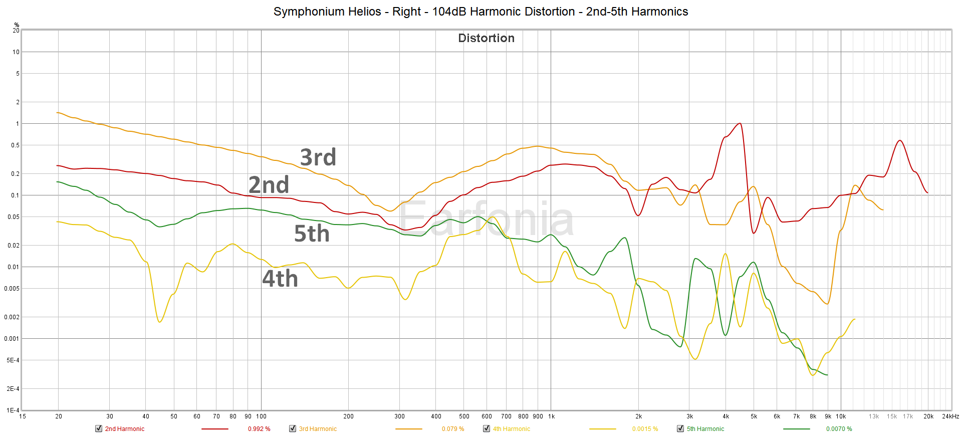 M15 Symphonium Helios - Right - 104dB Distortion - 2nd-5th Harmonics.png