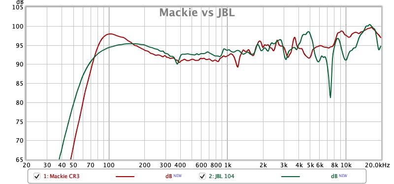 Mackie CR3 vs JBL 104.jpg